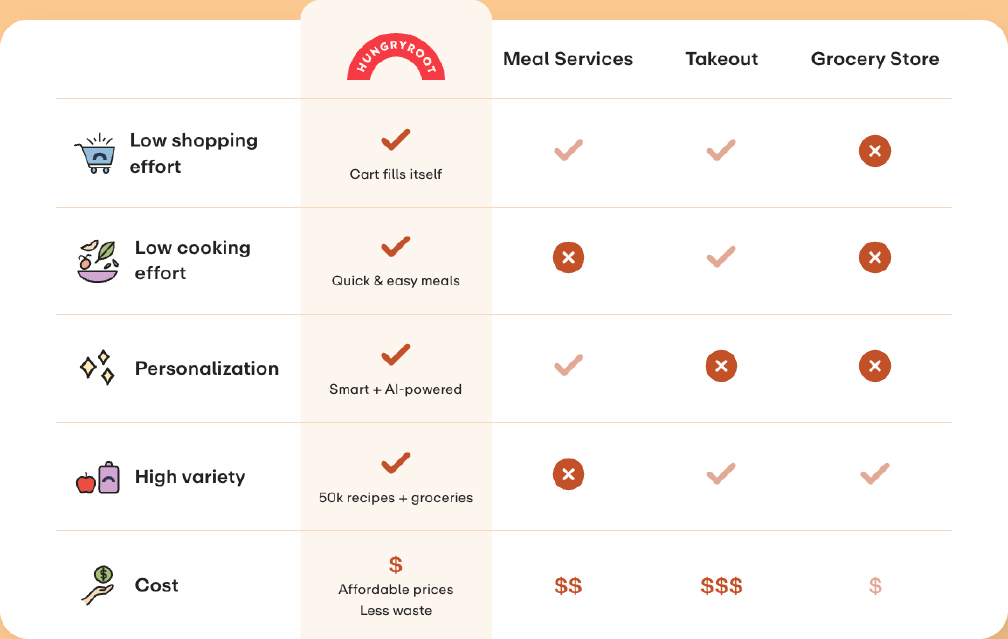 Comparison table of Hungryroot versus alternatives