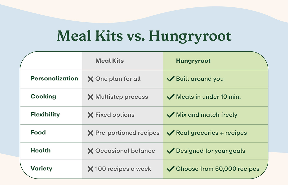Meal Kits vs. Hungryroot Comparison
